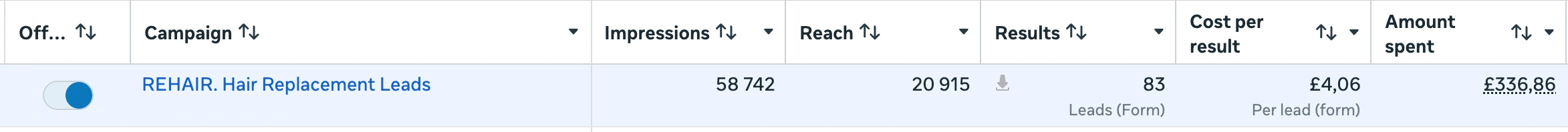 Meta Ads Manager screenshot: REHAIR Hair Replacement Leads campaign, 83 form leads at £4.06 per lead